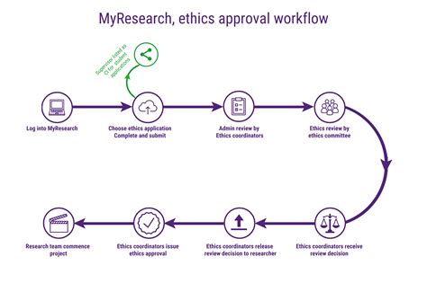 Apply For Ethics Approval Systems Training Hub University Of Queensland