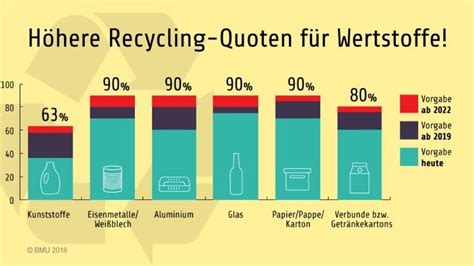 Mehr Recycling In Deutschland