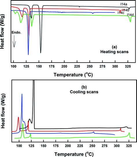 Dsc Thermograms Of Some Representative Compounds A Recorded From Download Scientific Diagram