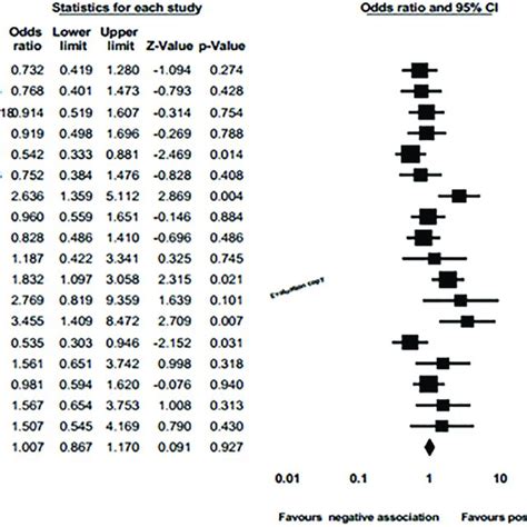 Forest Plots Of Odds Ratio For The Association Of Male Vs Female With Download Scientific