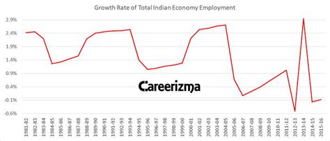 Indian Job Market Statistics - Careerizma