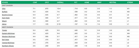 2022 MAC Final Standings : r/OhioBobcatsFootballOU