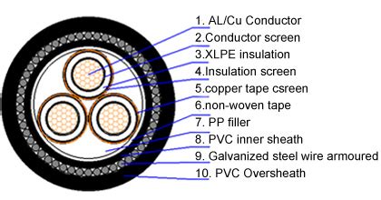 10-33KV MV Power Cable – Huadong Cable Group