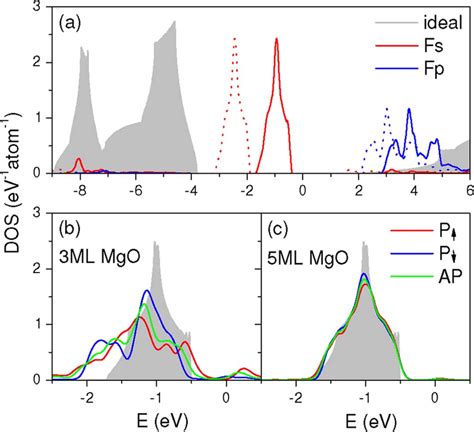 Dos Of A Bulk Mgo Shaded Area And F Center S And P States For A Download Scientific