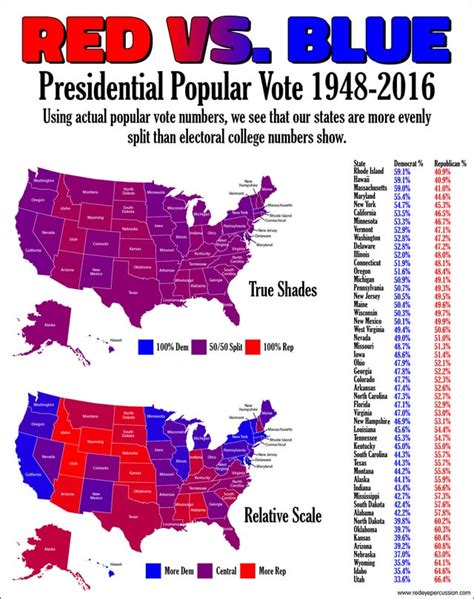 Red Vs Blue States Using Popular Vote Numbers Mapporn