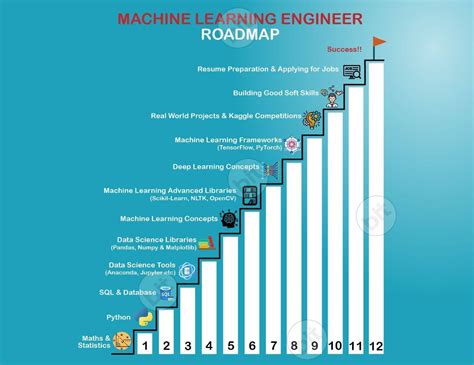 Step By Step Machine Learning Roadmap Learn Machine Learning With