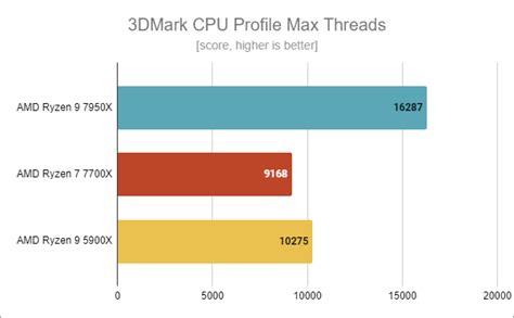 Amd Ryzen 9 7950x Review Fast Faster The Fastest