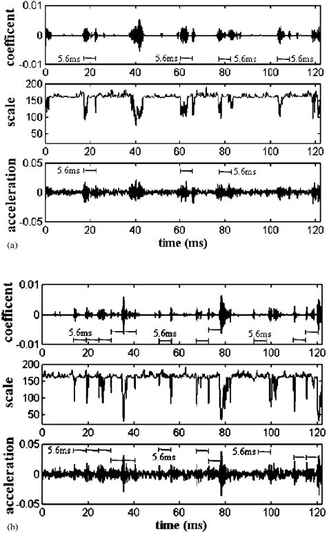 Vibration Signals And The Results Of The Bearing With Moderate And Download Scientific Diagram