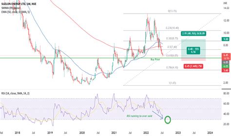 SUZLON Stock Price and Chart — NSE:SUZLON — TradingView — India