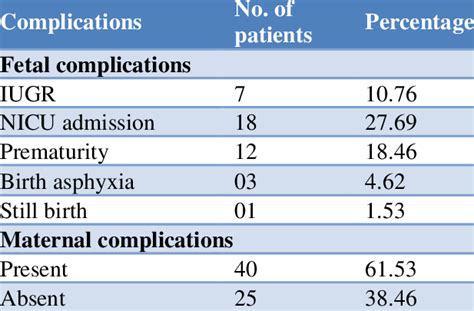 Fetal And Maternal Complications Download Scientific Diagram