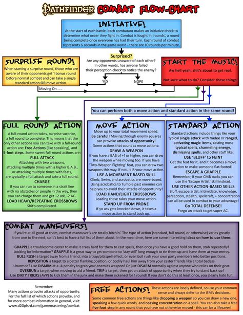 As Requested A Pathfinder Combat Flowchart Details In Comments