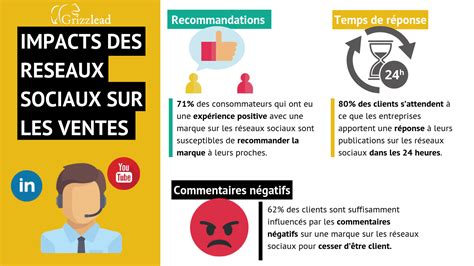 Social CRM définition exemples outils et stratégie