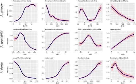 Response Curves Representing The Relationship Between Key Predictor