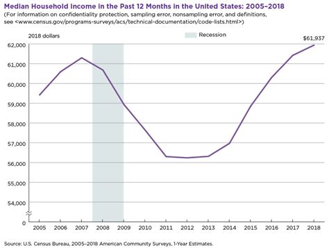 The Average Household Income In America Financial Samurai