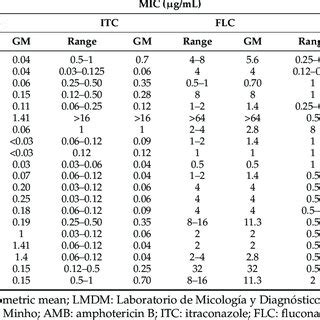 The Cytotoxic Concentration Cc And Si Values Of The Most