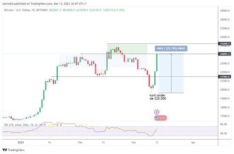 Bitcoin Stijgt En Staat Weer Boven