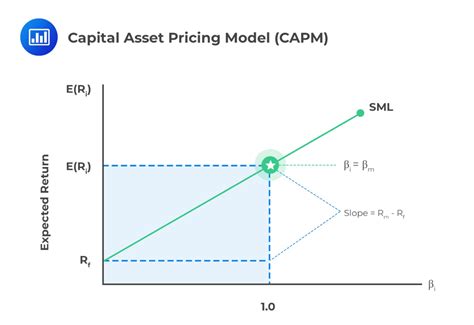 Capital Asset Pricing Model CAPM CFA Level 1 AnalystPrep