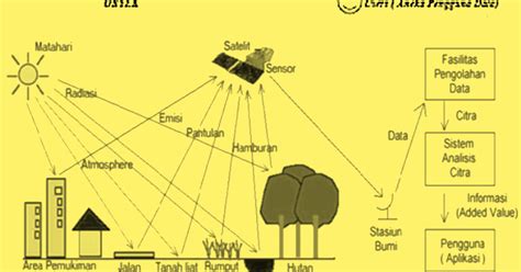 Mengerjakan Pr Jenis Jenis Komponen Penginderaan Jauh
