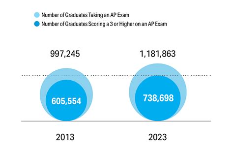 AP Program Results: Class of 2023 – Reports | College Board