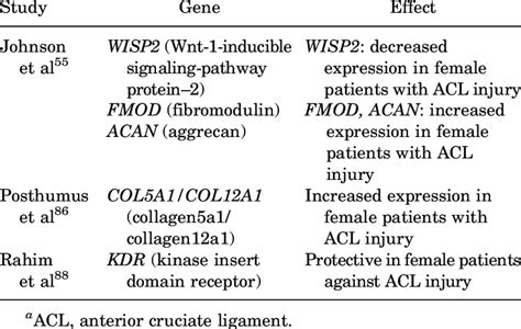 Support For Genetic Role In The Sex Based Disparity In Acl Injuries A