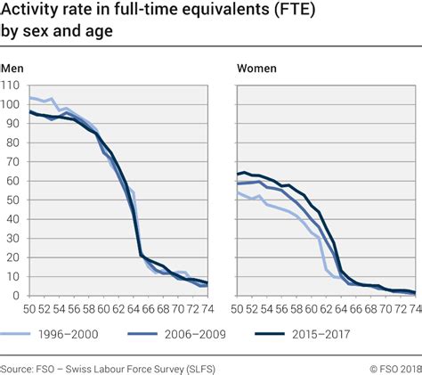 Activity Rate In Full Time Equivalents Fte By Sex And Exact Age