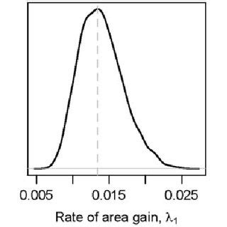 Marginal Posterior Densities For Dispersal Parameters From The Malesian