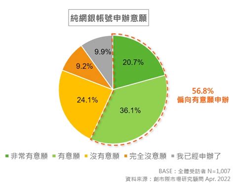 純網銀帳戶申辦意願高，最愛免手續費、存款利率高、有點數回饋｜典藏新聞｜taaa｜台北市廣告代理商業同業公會