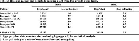 Table 2 From Root Knot Nematode Reproduction And Root Galling Severity