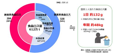 【sdgs目標12】フードロスの現状と削減への対策について解説 Wearth