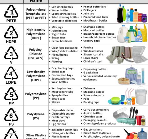 Recycling Plastic In Tucson: Understanding Which Plastic Numbers Are ...