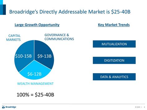 Broadridge Financial Solutions (BR) Presents At Raymond James ...