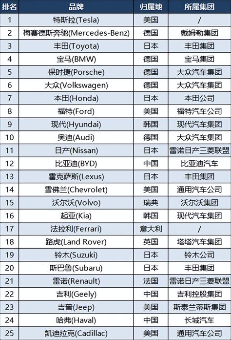 2023全球汽车品牌价值排行榜（brand Finance — 汽车排行网