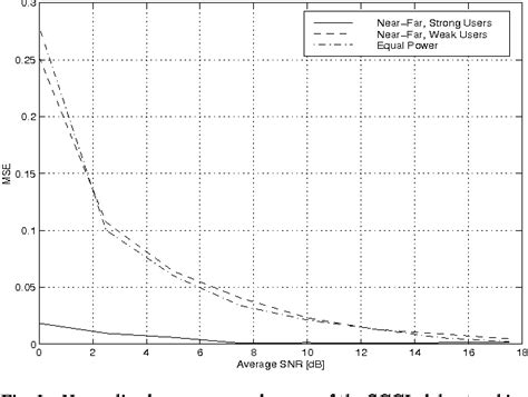 Figure 8 From Performance Of Parallel Interference Cancellation For