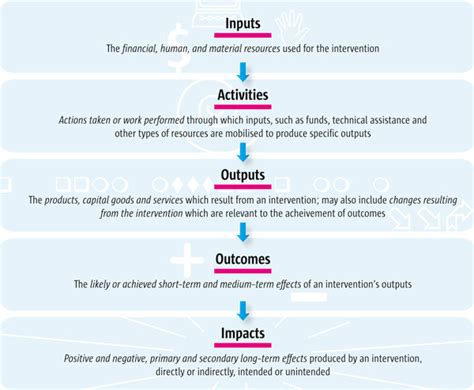 Results Chain Model Definitions Adapted From 2 Download