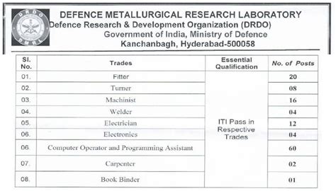 DRDO DMRL Recruitment 2024 ITI Electrician Fitter Turner Machinist