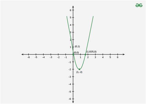 Quadratic Graph - GeeksforGeeks