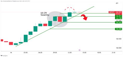 GBP JPY Price Analysis Bullish Flag Dominates Until Break Of Structure