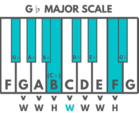 How to Build a G Flat Major Scale on the Piano - Julie Swihart | Major ...