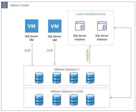 Migrating An On Premises Sql Server Database To Amazon Rds On Vmware