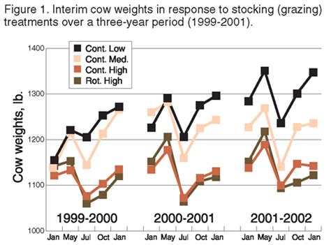 Effects Of Pasture Stocking Rate And Method On Cow Calf Production