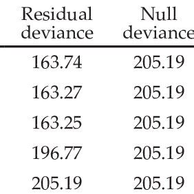 Summary Of Model Selection Results To Assess The Effect Of Covariates