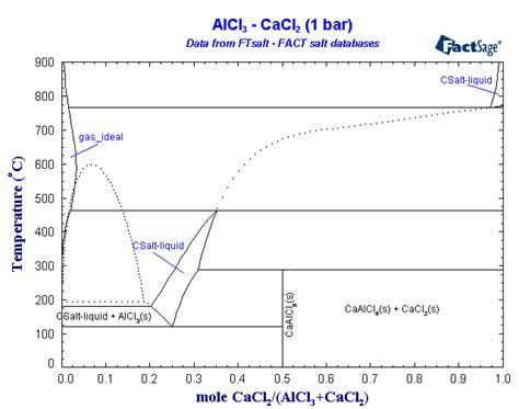 Fact Salt Database List Of Systems And Phases