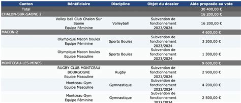 SPORT Le conseil départemental décide de nouvelles aides pour les