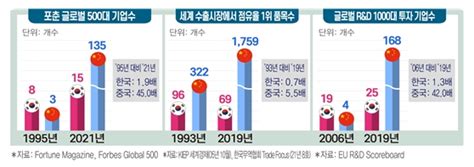 한중 수교후 중국경제 폭발적 성장 다수 경제지표에서 한국 추월