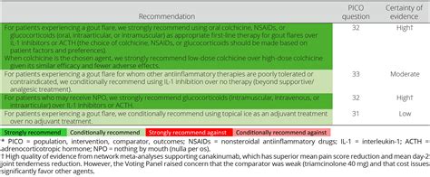 2020 American College Of Rheumatology Guideline For The Management Of