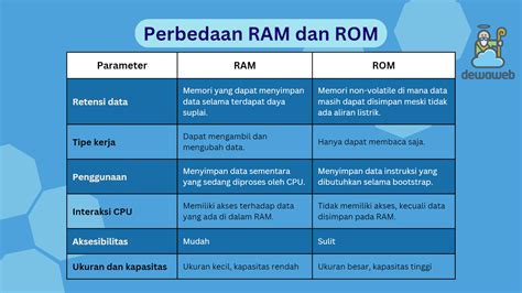 Mengetahui Pengertian ROM Fungsi Dan Bedanya Dengan RAM