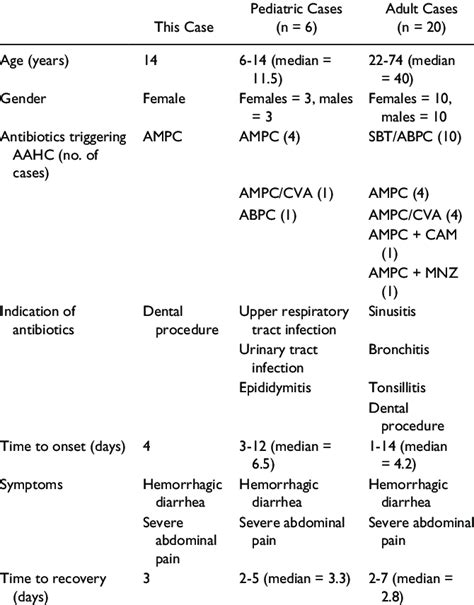 Clinical Features Of Previously Reported Aahc Cases Download Table