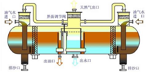 三相分离器系列天然气过滤器