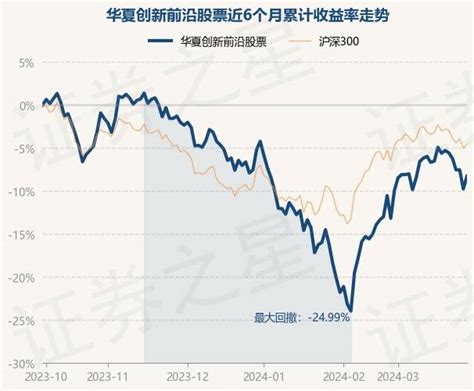 4月1日基金净值：华夏创新前沿股票最新净值2035，涨195重仓股单位净值数据