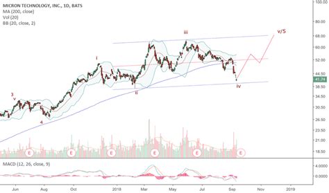 MU Stock Price and Chart — TradingView